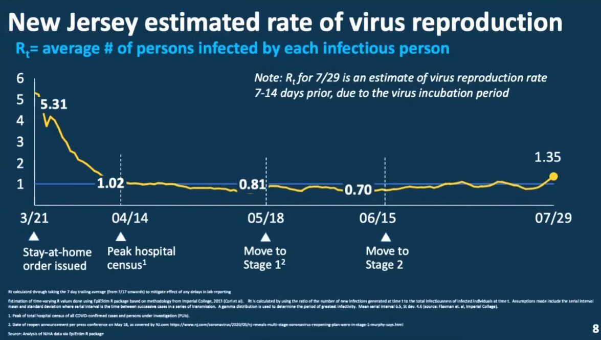 July 31 rate of reproduction